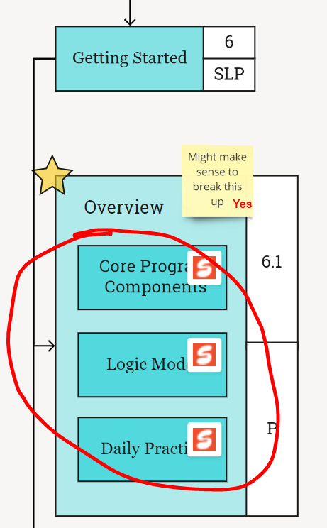 A map of website content with a sticky on it. The sticky asks if a section should be broken up. Someone has written "yes" on it.