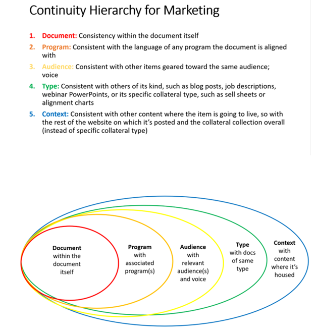 Text and graphic showing layers of continuity to consider when editing a marketing piece. Layers are Document, Program, Audience, Type, and Context 